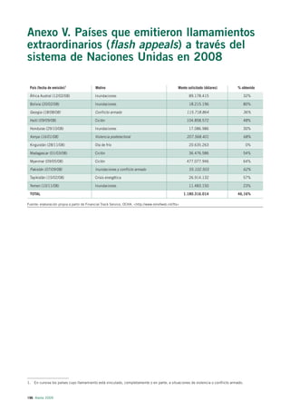 Anexo V. Países que emitieron llamamientos
extraordinarios (flash appeals) a través del
sistema de Naciones Unidas en 2008

 País (fecha de emisión)1                   Motivo                                                 Monto solicitado (dólares)   % obtenido

 África Austral (12/02/08)                  Inundaciones                                                  89.178.415                 32%

 Bolivia (20/02/08)                         Inundaciones                                                  18.215.196                 80%

 Georgia (18/08/08)                         Conflicto armado                                            115.718.864                  36%

 Haití (09/09/08)                           Ciclón                                                      104.858.572                  48%

 Honduras (29/10/08)                        Inundaciones                                                  17.086.986                 30%

 Kenya (16/01/08)                           Violencia postelectoral                                     207.568.401                  68%

 Kirguistán (28/11/08)                      Ola de frío                                                   20.635.263                 0%

 Madagascar (01/03/08)                      Ciclón                                                        36.476.586                 54%

 Myanmar (09/05/08)                         Ciclón                                                      477.077.946                  64%

 Pakistán (07/09/08)                        Inundaciones y conflicto armado                               55.102.503                 62%

 Tayikistán (15/02/08)                      Crisis energética                                             26.914.132                 57%

 Yemen (10/11/08)                           Inundaciones                                                  11.483.150                 23%

 TOTAL                                                                                                 1.180.316.014            46,16%

Fuente: elaboración propia a partir de Financial Track Service, OCHA. <http://www.reliefweb.int/fts>




1. En cursiva los países cuyo llamamiento está vinculado, completamente o en parte, a situaciones de violencia o conflicto armado.



196 Alerta 2009
 