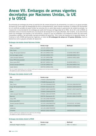 Anexo VII. Embargos de armas vigentes
decretados por Naciones Unidas, la UE
y la OSCE
Se entiende por embargo de armas la prohibición de comercialización de armamento a un país o a un grupo armado
de oposición como signo de desaprobación de su comportamiento, para intentar mantener un estatus de neutralidad
en un conflicto armado y/o para limitar los recursos de un actor para evitar la aplicación de violencia armada. La
imposición o recomendación de embargo por parte del Consejo de Seguridad de la ONU, de la UE o de la OSCE se
entiende como el reconocimiento de una situación de excepción en el país afectado. Por lo tanto, no se discrimina
entre los embargos vinculantes y los voluntarios, aunque sí que se establece una diferencia entre las sanciones
impuestas a países y las aplicadas a grupos armados de oposición. Tal y como se muestra en el siguiente anexo, al
finalizar el año 2008 permanecían vigentes un total de 24 embargos de armas en 14 países distintos, tanto a
Gobiernos como a grupos armados de oposición.

Embargos decretados desde Naciones Unidas

 País                                                        Entrada en vigor                       Modificado*
 Taliban y al-Qaeda**                                        16/01/02 (S/RES/1390)
 Côte d’Ivoire                                               15/11/04 (S/RES/1572)
 Congo, RD (excepto Gobierno)                                28/11/03 (S/RES/1493)                  31/03/08 (S/RES/1807)
 Irán (tecnología nuclear)                                   23/12/06 (S/RES/1737)                  24/03/08 (S/RES/1747)
 Liberia (excepto Gobierno)                                  19/11/92 (S/RES/788)                   13/06/06 (S/RES/1683)
 Corea, RPD (armas pesadas)                                  14/10/06 (S/RES/1718)
 Sierra Leona (RUF)                                          08/10/97 (S/RES/1132)                  05/06/98 (S/RES/1171)
 Somalia (excepto Gobierno)                                  21/01/92 (S/RES/733)                   06/12/06 (S/RES/1725)
 Sudán (Darfur)                                              30/07/04 (S/RES/1556)                  29/03/05 (S/RES/1591)
* No se incluyen extensiones, sino la última modificación substancial de los términos del embargo
**No ligado a un país o territorio en concreto


Embargos decretados desde la UE

 País                                                        Entrada en vigor                       Modificado*
 Taliban y al-Qaeda**                                        27/05/02 (2002/402/CFSP)
 China                                                       27/06/89 (Declaración CE)
 Côte d’Ivoire                                               15/11/04 (2004/852/CFSP)               23/01/06 (2006/30/CFSP)
 Congo, RD (excepto Gobierno)                                07/04/93 (Declaración CE)              13/06/05 (2005/440/CFSP)
 Irán                                                        27/02/07 (2007/140/CFSP)               23/04/07 (2007/246/CFSP)
 Líbano                                                      15/09/06 (2006/625/CFSP)
 Liberia (excepto Gobierno)                                  07/05/01 (2001/357/CFSP)               24/07/06 (2006/31/CFSP)
 Myanmar                                                     29/07/91 (Declaración CE)              29/10/01 (2001/757/CFSP)
 Corea, RPD                                                  22/11/06 (2006/795/CFSP)
 Sierra Leona (RUF)                                          05/06/98 (98/409/CFSP)
 Somalia (excepto Gobierno)                                  10/12/02 (2002/960/CFS)P               27/01/03 (EC 147/2003)
 Sudán                                                       15/03/94 (94/165/CFSP)                 30/05/05 (EC 838/2005)
 Uzbekistán                                                  14/11/05 (2005/792/CFSP)
 Zimbabwe                                                    18/02/02 (2002/145/CFSP)               19/02/04 (EC 314/2004)
* Última modificación substancial de los términos del embargo
**No ligado a un país o territorio en concreto



Embargos decretados desde la OSCE

 País                                                        Entrada en vigor                       Modificado*
 Azerbaiyán (Nagorno-Karabaj)                                28/02/92                               CSO n.º 2, Anexo 1




200 Alerta 2009
 
