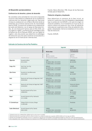 d) Desarrollo socioeconómico                                                                       Fuente: Banco Mundial, FMI, Grupo de las Naciones
                                                                                                   Unidas para el Desarrollo.
Conferencias de donantes y planes de desarrollo
                                                                                                   Población refugiada y desplazada
Se considera como actividad de inicio de la respuesta
inicial en este ámbito la celebración de la conferencia                                            Para determinar el comienzo de la fase inicial, se
internacional de donantes organizada por Naciones                                                  toman en cuenta las crisis de refugiados y desplazados
Unidas en colaboración con el Banco Mundial donde se                                               bajo la protección de ACNUR y con país de origen en
presenten las primeras evaluaciones de necesidades                                                 situación posbélica. En el momento en el que se da un
para la CPPB. La transición la determina la elaboración                                            retorno masivo de población (las cifras de población
por parte del Gobierno, con el apoyo de Naciones Uni-                                              retornada son superiores a las cifras de población refu-
das, de una Evaluación Común para el País (CCA, por                                                giada o desplazada interna) se establece el inicio de la
sus siglas en inglés), una Planificación Estratégica para                                          fase de transición.
la Reducción de la Pobreza (PRSP, por sus siglas en
inglés) u otro documento que determine la estrategia                                               Fuente: ACNUR.
de transición que sirve para coordinar la recaudación y
asignación de la financiación internacional.



Indicador de Construcción de Paz Posbélica
                                                                       Actividad Ámbito Pilar


                                                                                                                           Seguridad

                                                                                                                                       Gestión de armas
                                                                                                Misión militar                         y excombatientes

                                                                                                Misión                                 Programa
                                                                                                ➜ Inicio mandato                       ➜ Inicio
                          Acuerdo de paz                                                        ✓ Finalización mandato                 ✓ Finalización

 Afganistán               Acuerdo de Bonn                                                       ISAF                                   DDR/DIAG
                          05/12/2001                                                            ➜ S/RES/1386, 20/12/2001               ➜ 10/2003
                                                                                                ✓ S/RES/1833, 13/10/2009

 Congo, R.D.              Acta Final, Sun City                                                  MONUC                                  PNDDR
                          02/04/2003                                                            ➜ S/RES/1291, 24/02/2000               ➜ 07/2004
                                                                                                ✓ S/RES/1856, 31/12/2009

 Côte d'Ivoire            Acuerdo de Linas-Marcoussis                                           ONUCI                                  PNDDR
                          24/01/2003                                                            ➜ S/RES/1479, 13/05/2003               ➜ 12/2007
                                                                                                ✓ S/RES/1826, 31/01/2009

 Haití                    Resolución del Consejo de Seguridad 15421                             MINUSTAH                               Inicio RSS
                          30/04/2004                                                            ➜ S/RES/1542, 30/04/2004               ✓ 06/2004
                                                                                                ✓ S/RES/1840, 05/10/2009

 Iraq                     Resolución del Consejo de Seguridad 14832                             MNF-I                                  Disolución Ejército
                          22/03/2003                                                            ➜ S/RES/1551, 16/10/2003               ✓ 23/03/2004
                                                                                                ✓ S/RES/1790, 31/12/2008

 Liberia                  Acuerdo General de Paz, Accra                                         UNMIL                                  DDRR
                          18/08/2003                                                            ➜ S/RES/1509, 19/09/2003               ➜ 12/2003
                                                                                                ✓ S/RES/1836, 30/09/2009               ✓ 11/2004

 Nepal                    Acuerdo General de Paz, Katmandú                                                                             AMMAA
                          21/11/2006                                                                                                   ➜ 01/2007


 R. Centroafricana        Diálogo Político Inclusivo, Bangui                                                                           Pendiente
                          21/06/2008


 Sudán (Meridional)       Acuerdo General de Paz, Nairobi                                       UNMIS                                  DDR
                          09/01/2005                                                            ➜ S/RES/1590, 24/03/2005               ➜ 09/2005
                                                                                                ✓ S/RES/1812, 30/04/2009

1. Establecimiento de la MINUSTAH (S/RES/1542 de 30 de abril de 2004).
2. Reconocimiento de la autoridad de EEUU y Reino Unido en su calidad de potencias ocupantes (S/RES/1483 de 22 de mayo de 2003).
3. Número de actividades de respuesta inicial con intervención internacional (actividades comenzadas/actividades en transición a fase de transformación).
4. De la respuesta inicial, desde el arranque de la intervención de CPPB hasta que todas las actividades comenzadas están en transición a fase de transformación.




208 Alerta 2009
 