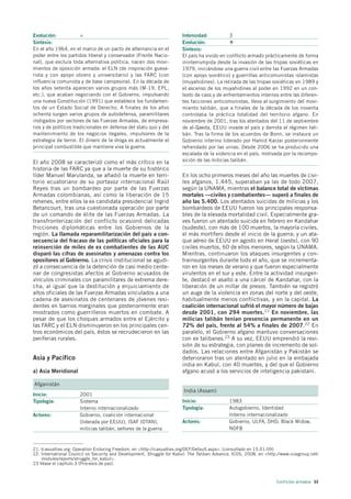 Evolución:             =                                               Intensidad:           3
Síntesis:                                                              Evolución:
En el año 1964, en el marco de un pacto de alternancia en el           Síntesis:
poder entre los partidos liberal y conservador (Frente Nacio-          El país ha vivido en conflicto armado prácticamente de forma
nal), que excluía toda alternativa política, nacen dos movi-           ininterrumpida desde la invasión de las tropas soviéticas en
mientos de oposición armada: el ELN (de inspiración gueva-             1979, iniciándose una guerra civil entre las Fuerzas Armadas
rista y con apoyo obrero y universitario) y las FARC (con              (con apoyo soviético) y guerrillas anticomunistas islamistas
influencia comunista y de base campesina). En la década de             (muyahidines). La retirada de las tropas soviéticas en 1989 y
los años setenta aparecen varios grupos más (M-19, EPL,                el ascenso de los muyahidines al poder en 1992 en un con-
etc.), que acaban negociando con el Gobierno, impulsando               texto de caos y de enfrentamientos internos entre las diferen-
una nueva Constitución (1991) que establece los fundamen-              tes facciones anticomunistas, lleva al surgimiento del movi-
tos de un Estado Social de Derecho. A finales de los años              miento talibán, que a finales de la década de los noventa
ochenta surgen varios grupos de autodefensa, paramilitares             controlaba la práctica totalidad del territorio afgano. En
instigados por sectores de las Fuerzas Armadas, de empresa-            noviembre de 2001, tras los atentados del 11 de septiembre
rios y de políticos tradicionales en defensa del statu quo y del       de al-Qaeda, EEUU invade el país y derrota al régimen tali-
mantenimiento de los negocios ilegales, impulsores de la               bán. Tras la firma de los acuerdos de Bonn, se instaura un
estrategia de terror. El dinero de la droga es actualmente el          Gobierno interino liderado por Hamid Karzai posteriormente
principal combustible que mantiene viva la guerra.                     refrendado por las urnas. Desde 2006 se ha producido una
                                                                       escalada de la violencia en el país, motivada por la recompo-
El año 2008 se caracterizó como el más crítico en la                   sición de las milicias talibán.
historia de las FARC ya que a la muerte de su histórico
líder Manuel Marulanda, se añadió la muerte en terri-                  En los ocho primeros meses del año las muertes de civi-
torio ecuatoriano de su portavoz internacional Raúl                    les afganos, 1.445, superaban ya las de todo 2007,
Reyes tras un bombardeo por parte de las Fuerzas                       según la UNAMA, mientras el balance total de víctimas
Armadas colombianas, así como la liberación de 15                      mortales —civiles y combatientes— superó a finales de
rehenes, entre ellos la ex candidata presidencial Ingrid               año las 5.400. Los atentados suicidas de milicias y los
Betancourt, tras una cuestionada operación por parte                   bombardeos de EEUU fueron los principales responsa-
de un comando de élite de las Fuerzas Armadas. La                      bles de la elevada mortalidad civil. Especialmente gra-
transfronterización del conflicto ocasionó delicadas                   ves fueron un atentado suicida en febrero en Kandahar
fricciones diplomáticas entre los Gobiernos de la                      (sudeste), con más de 100 muertos, la mayoría civiles,
región. La llamada reparamilitarización del país a con-                el más mortífero desde el inicio de la guerra; y un ata-
secuencia del fracaso de las políticas oficiales para la               que aéreo de EEUU en agosto en Herat (oeste), con 90
reinserción de miles de ex combatientes de las AUC                     civiles muertos, 60 de ellos menores, según la UNAMA.
disparó las cifras de asesinatos y amenazas contra los                 Mientras, continuaron los ataques insurgentes y con-
opositores al Gobierno. La crisis institucional se agudi-              trainsurgentes durante todo el año, que se incrementa-
zó a consecuencia de la detención de casi medio cente-                 ron en los meses de verano y que fueron especialmente
nar de congresistas afectos al Gobierno acusados de                    virulentos en el sur y este. Entre la actividad insurgen-
vínculos criminales con paramilitares de extrema dere-                 te, destacó el asalto a una cárcel de Kandahar, con la
cha, al igual que la destitución y enjuiciamiento de                   liberación de un millar de presos. También se registró
altos oficiales de las Fuerzas Armadas vinculados a una                un auge de la violencia en zonas del norte y del oeste,
cadena de asesinatos de centenares de jóvenes resi-                    habitualmente menos conflictivas, y en la capital. La
dentes en barrios marginales que posteriormente eran                   coalición internacional sufrió el mayor número de bajas
mostrados como guerrilleros muertos en combate. A                      desde 2001, con 294 muertes. 21 En noviembre, las
pesar de que los choques armados entre el Ejército y                   milicias talibán tenían presencia permanente en un
las FARC y el ELN disminuyeron en los principales cen-                 72% del país, frente al 54% a finales de 2007.22 En
tros económicos del país, éstos se recrudecieron en las                paralelo, el Gobierno afgano mantuvo conversaciones
periferias rurales.                                                    con ex talibanes.23 A su vez, EEUU emprendió la revi-
                                                                       sión de su estrategia, con planes de incremento de sol-
                                                                       dados. Las relaciones entre Afganistán y Pakistán se
Asia y Pacífico                                                        deterioraron tras un atentado en julio en la embajada
                                                                       india en Kabul, con 40 muertes, y del que el Gobierno
a) Asia Meridional                                                     afgano acusó a los servicios de inteligencia pakistaní.

Afganistán
                                                                        India (Assam)
Inicio:               2001
Tipología:            Sistema                                          Inicio:                1983
                      Interno internacionalizado                       Tipología:             Autogobierno, Identidad
Actores:              Gobierno, coalición internacional                                       Interno internacionalizado
                      (liderada por EEUU), ISAF (OTAN),                Actores:               Gobierno, ULFA, DHD, Black Widow,
                      milicias talibán, señores de la guerra                                  NDFB



21. Icasualties.org: Operation Enduring Freedom, en <http://icasualties.org/OEF/Default.aspx>. [consultado en 15.01.09]
22. International Council on Security and Development, Struggle for Kabul: The Taliban Advance, ICOS, 2008, en <http://www.icosgroup.net/
    modules/reports/struggle_for_kabul>.
23 Véase el capítulo 3 (Procesos de paz).



                                                                                                                    Conflictos armados 33
 