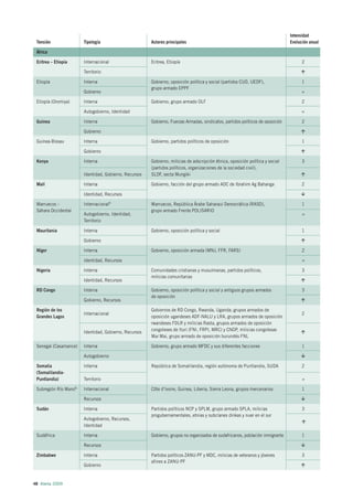 Intensidad
 Tensión               Tipología                       Actores principales                                                      Evolución anual

 África

 Eritrea – Etiopía     Internacional                   Eritrea, Etiopía                                                               2

                       Territorio

 Etiopía               Interna                         Gobierno, oposición política y social (partidos CUD, UEDF),                    1
                                                       grupo armado EPPF
                       Gobierno                                                                                                       =

 Etiopía (Oromiya)     Interna                         Gobierno, grupo armado OLF                                                     2

                       Autogobierno, Identidad                                                                                        =

 Guinea                Interna                         Gobierno, Fuerzas Armadas, sindicatos, partidos políticos de oposición         2

                       Gobierno

 Guinea-Bissau         Interna                         Gobierno, partidos políticos de oposición                                      1

                       Gobierno

 Kenya                 Interna                         Gobierno, milicias de adscripción étnica, oposición política y social          3
                                                       (partidos políticos, organizaciones de la sociedad civil),
                       Identidad, Gobierno, Recursos   SLDF, secta Mungiki

 Malí                  Interna                         Gobierno, facción del grupo armado ADC de Ibrahim Ag Bahanga                   2

                       Identidad, Recursos

 Marruecos –           Internacional5                  Marruecos, República Árabe Saharaui Democrática (RASD),                        1
 Sáhara Occidental                                     grupo armado Frente POLISARIO
                       Autogobierno, Identidad,                                                                                       =
                       Territorio

 Mauritania            Interna                         Gobierno, oposición política y social                                          1

                       Gobierno

 Níger                 Interna                         Gobierno, oposición armada (MNJ, FFR, FARS)                                    2

                       Identidad, Recursos                                                                                            =

 Nigeria               Interna                         Comunidades cristianas y musulmanas, partidos políticos,                       3
                                                       milicias comunitarias
                       Identidad, Recursos

 RD Congo              Interna                         Gobierno, oposición política y social y antiguos grupos armados                3
                                                       de oposición
                       Gobierno, Recursos

 Región de los                                         Gobiernos de RD Congo, Rwanda, Uganda; grupos armados de
                       Internacional                                                                                                  2
 Grandes Lagos                                         oposición ugandeses ADF-NALU y LRA, grupos armados de oposición
                                                       rwandeses FDLR y milicias Rasta, grupos armados de oposición
                                                       congoleses de Ituri (FNI, FRPI, MRC) y CNDP, milicias congolesas
                       Identidad, Gobierno, Recursos
                                                       Mai Mai, grupo armado de oposición burundés FNL

 Senegal (Casamance)   Interna                         Gobierno, grupo armado MFDC y sus diferentes facciones                         1

                       Autogobierno

 Somalia               Interna                         República de Somalilandia, región autónoma de Puntlandia, SUDA                 2
 (Somalilandia-
 Puntlandia)           Territorio                                                                                                     =

 Subregión Río Mano6   Internacional                   Côte d’Ivoire, Guinea, Liberia, Sierra Leona, grupos mercenarios               1

                       Recursos

 Sudán                 Interna                         Partidos políticos NCP y SPLM, grupo armado SPLA, milicias                     3
                                                       progubernamentales, etnias y subclanes dinkas y nuer en el sur
                       Autogobierno, Recursos,
                       Identidad

 Sudáfrica             Interna                         Gobierno, grupos no organizados de sudafricanos, población inmigrante          1

                       Recursos

 Zimbabwe              Interna                         Partidos políticos ZANU-PF y MDC, milicias de veteranos y jóvenes              3
                                                       afines a ZANU-PF
                       Gobierno


48 Alerta 2009
 