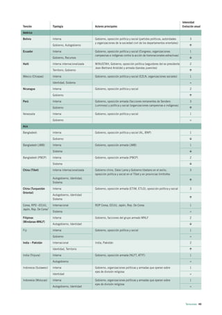 Intensidad
Tensión                 Tipología                    Actores principales                                                       Evolución anual

América

Bolivia                 Interna                      Gobierno, oposición política y social (partidos políticos, autoridades          3
                                                     y organizaciones de la sociedad civil de los departamentos orientales)
                        Gobierno, Autogobierno

Ecuador                 Interna                      Gobierno, oposición política y social (Congreso, organizaciones                 1
                                                     campesinas e indígenas contra la acción de transnacionales extractivas)
                        Gobierno, Recursos

Haití                   Interna internacionalizada   MINUSTAH, Gobierno, oposición política (seguidores del ex presidente            2
                                                     Jean-Bertrand Aristide) y armada (bandas juveniles)
                        Territorio, Gobierno

México (Chiapas)        Interna                      Gobierno, oposición política y social (EZLN, organizaciones sociales)           1

                        Identidad, Sistema                                                                                           =

Nicaragua               Interna                      Gobierno, oposición política y social                                           2

                        Gobierno

Perú                    Interna                      Gobierno, oposición armada (facciones remanentes de Sendero                     3
                                                     Luminoso) y política y social (organizaciones campesinas e indígenas)
                        Gobierno

Venezuela               Interna                      Gobierno, oposición política y social                                           1

                        Gobierno                                                                                                     =

Asia

Bangladesh              Interna                      Gobierno, oposición política y social (AL, BNP)                                 1

                        Gobierno

Bangladesh (JMB)        Interna                      Gobierno, oposición armada (JMB)                                                1

                        Sistema

Bangladesh (PBCP)       Interna                      Gobierno, oposición armada (PBCP)                                               2

                        Sistema

China (Tíbet)           Interna internacionalizada   Gobierno chino, Dalai Lama y Gobierno tibetano en el exilio,                    3
                                                     oposición política y social en el Tíbet y en provincias limítrofes
                        Autogobierno, Identidad,
                        Sistema

China (Turquestán       Interna                      Gobierno, oposición armada (ETIM, ETLO), oposición política y social            3
Oriental)
                        Autogobierno, Identidad
                        Sistema

Corea, RPD –EEUU,       Internacional                RDP Corea, EEUU, Japón, Rep. De Corea                                           1
Japón, Rep. De Corea7
                        Sistema                                                                                                      =

Filipinas               Interna                      Gobierno, facciones del grupo armado MNLF                                       2
(Mindanao-MNLF)
                        Autogobierno, Identidad

Fiji                    Interna                      Gobierno, oposición política y social                                           1

                        Gobierno                                                                                                     =

India – Pakistán        Internacional                India, Pakistán                                                                 2

                        Identidad, Territorio

India (Tripura)         Interna                      Gobierno, oposición armada (NLFT, ATTF)                                         1

                        Autogobierno                                                                                                 =

Indonesia (Sulawesi)    Interna                      Gobierno, organizaciones políticas y armadas que operan sobre                   1
                                                     ejes de división religiosa
                        Identidad                                                                                                    =

Indonesia (Molucas)     Interna                      Gobierno, organizaciones políticas y armadas que operan sobre                   1
                                                     ejes de división religiosa
                        Autogobierno, Identidad                                                                                      =




                                                                                                                                 Tensiones 49
 