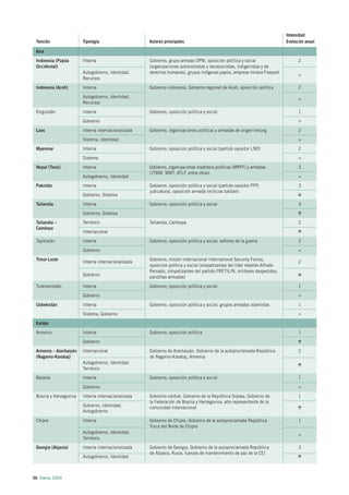 Intensidad
 Tensión                Tipología                    Actores principales                                                    Evolución anual

 Asia
 Indonesia (Papúa       Interna                      Gobierno, grupo armado OPM, oposición política y social                      2
 Occidental)                                         (organizaciones autonomistas o secesionistas, indigenistas y de
                        Autogobierno, Identidad,     derechos humanos), grupos indígenas papús, empresa minera Freeport           =
                        Recursos
 Indonesia (Aceh)       Interna                      Gobierno indonesio, Gobierno regional de Aceh, oposición política            2
                        Autogobierno, Identidad,                                                                                  =
                        Recursos
 Kirguistán             Interna                      Gobierno, oposición política y social                                        1
                        Gobierno                                                                                                  =
 Laos                   Interna internacionalizada   Gobierno, organizaciones políticas y armadas de origen hmong                 2
                        Sistema, Identidad                                                                                        =
 Myanmar                Interna                      Gobierno, oposición política y social (partido opositor LND)                 2
                        Sistema                                                                                                   =
 Nepal (Terai)          Interna                      Gobierno, organizaciones madhesis políticas (MRPF) y armadas                 3
                                                     (JTMM, MMT, ATLF, entre otras)
                        Autogobierno, Identidad                                                                                   =
 Pakistán               Interna                      Gobierno, oposición política y social (partido opositor PPP,                 3
                                                     judicatura), oposición armada (milicias talibán)
                        Gobierno, Sistema
 Tailandia              Interna                      Gobierno, oposición política y social                                        3
                        Gobierno, Sistema
 Tailandia –            Territorio                   Tailandia, Camboya                                                           2
 Camboya
                        Internacional
 Tayikistán             Interna                      Gobierno, oposición política y social, señores de la guerra                  2
                        Gobierno                                                                                                  =
 Timor-Leste                                         Gobierno, misión internacional International Security Forces,
                        Interna internacionalizada                                                                                2
                                                     oposición política y social (simpatizantes del líder rebelde Alfredo
                                                     Reinado, simpatizantes del partido FRETILIN, militares despedidos,
                        Gobierno                     pandillas armadas)
 Turkmenistán           Interna                      Gobierno, oposición política y social                                        1
                        Gobierno                                                                                                  =
 Uzbekistán             Interna                      Gobierno, oposición política y social, grupos armados islamistas             1
                        Sistema, Gobierno                                                                                         =
 Europa
 Armenia                Interna                      Gobierno, oposición política                                                 1
                        Gobierno
 Armenia – Azerbaiyán   Internacional                Gobierno de Azerbaiyán, Gobierno de la autoproclamada República              2
 (Nagorno-Karabaj)                                   de Nagorno-Karabaj, Armenia
                        Autogobierno, Identidad,
                        Territorio
 Belarús                Interna                      Gobierno, oposición política y social                                        1
                        Gobierno                                                                                                  =
 Bosnia y Herzegovina   Interna internacionalizada   Gobierno central, Gobierno de la República Srpska, Gobierno de               1
                                                     la Federación de Bosnia y Herzegovina, alto representante de la
                        Gobierno, Identidad,         comunidad internacional
                        Autogobierno
 Chipre                 Interna                      Gobierno de Chipre, Gobierno de la autoproclamada República                  1
                                                     Turca del Norte de Chipre
                        Autogobierno, Identidad,                                                                                  =
                        Territorio
 Georgia (Abjasia)      Interna internacionalizada   Gobierno de Georgia, Gobierno de la autoproclamada República                 3
                                                     de Abjasia, Rusia, fuerzas de mantenimiento de paz de la CEI
                        Autogobierno, Identidad



50 Alerta 2009
 