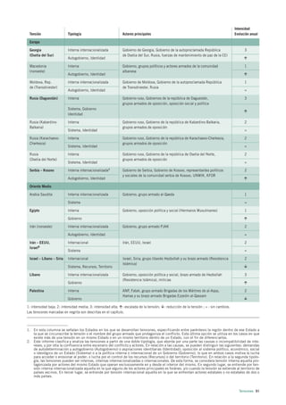 Intensidad
 Tensión                   Tipología                          Actores principales                                                       Evolución anual

 Europa

 Georgia                   Interna internacionalizada         Gobierno de Georgia, Gobierno de la autoproclamada República                    3
 (Osetia del Sur)                                             de Osetia del Sur, Rusia, fuerzas de mantenimiento de paz de la CEI
                           Autogobierno, Identidad

 Macedonia                 Interna                            Gobierno, grupos políticos y actores armados de la comunidad                    1
 (noroeste)                                                   albanesa
                           Autogobierno, Identidad

 Moldova, Rep.             Interna internacionalizada         Gobierno de Moldova, Gobierno de la autoproclamada República                    1
 de (Transdniester)                                           de Transdniester, Rusia
                           Autogobierno, Identidad                                                                                            =

 Rusia (Daguestán)         Interna                            Gobierno ruso, Gobiernos de la república de Daguestán,                          3
                                                              grupos armados de oposición, oposición social y política
                           Sistema, Gobierno
                           Identidad

 Rusia (Kabardino-         Interna                            Gobierno ruso, Gobierno de la república de Kabardino-Balkaria,                  2
 Balkaria)                                                    grupos armados de oposición
                           Sistema, Identidad                                                                                                 =

 Rusia (Karachaevo-        Interna                            Gobierno ruso, Gobierno de la república de Karachaevo-Cherkesia,                2
 Cherkesia)                                                   grupos armados de oposición
                           Sistema, Identidad                                                                                                 =

 Rusia                     Interna                            Gobierno ruso, Gobierno de la república de Osetia del Norte,                    2
 (Osetia del Norte)                                           grupos armados de oposición
                           Sistema, Identidad                                                                                                 =

 Serbia – Kosovo           Interna internacionalizada9        Gobierno de Serbia, Gobierno de Kosovo, representantes políticos                2
                                                              y sociales de la comunidad serbia de Kosovo, UNMIK, KFOR
                           Autogobierno, Identidad

 Oriente Medio

 Arabia Saudita            Interna internacionalizada         Gobierno, grupo armado al-Qaeda                                                 1

                           Sistema                                                                                                            =

 Egipto                    Interna                            Gobierno, oposición política y social (Hermanos Musulmanes)                     1

                           Gobierno

 Irán (noroeste)           Interna internacionalizada         Gobierno, grupo armado PJAK                                                     2

                           Autogobierno, Identidad                                                                                            =

 Irán – EEUU,              Internacional                      Irán, EEUU, Israel                                                              2
 Israel8
                           Sistema                                                                                                            =

 Israel – Líbano – Siria   Internacional                      Israel, Siria, grupo libanés Hezbollah y su brazo armado (Resistencia           2
                                                              Islámica)
                           Sistema, Recursos, Territorio

 Líbano                    Interna internacionalizada         Gobierno, oposición política y social, brazo armado de Hezbollah                3
                                                              (Resistencia Islámica), milicias
                           Gobierno

 Palestina                 Interna                            ANP, Fatah, grupo armado Brigadas de los Mártires de al-Aqsa,                   2
                                                              Hamas y su brazo armado Brigadas Ezzedin al-Qassam
                           Gobierno

1: intensidad baja; 2: intensidad media; 3: intensidad alta; : escalada de la tensión;   : reducción de la tensión ; = : sin cambios.
Las tensiones marcadas en negrita son descritas en el capítulo.



1. En esta columna se señalan los Estados en los que se desarrollan tensiones, especificando entre paréntesis la región dentro de ese Estado a
   la que se circunscribe la tensión o el nombre del grupo armado que protagoniza el conflicto. Esta última opción se utiliza en los casos en que
   existe más de una tensión en un mismo Estado o en un mismo territorio dentro de un Estado, con el fin de diferenciarlos.
2. Este informe clasifica y analiza las tensiones a partir de una doble tipología, que aborda por una parte las causas o incompatibilidad de inte-
   reses, y por otra la confluencia entre escenario del conflicto y actores. En relación a las causas, se pueden distinguir las siguientes: demandas
   de autodeterminación y autogobierno (Autogobierno) o aspiraciones identitarias (Identidad); oposición al sistema político, económico, social
   o ideológico de un Estado (Sistema) o a la política interna o internacional de un Gobierno (Gobierno), lo que en ambos casos motiva la lucha
   para acceder o erosionar al poder; o lucha por el control de los recursos (Recursos) o del territorio (Territorio). En relación a la segunda tipolo-
   gía, las tensiones pueden ser internas, internas internacionalizadas o internacionales. De esta forma, se considera tensión interna aquella pro-
   tagonizada por actores del mismo Estado que operan exclusivamente en y desde el interior del mismo. En segundo lugar, se entiende por ten-
   sión interna internacionalizada aquella en la que alguno de los actores principales es foráneo, y/o cuando la tensión se extiende al territorio de
   países vecinos. En tercer lugar, se entiende por tensión internacional aquella en la que se enfrentan actores estatales o no estatales de dos o
   más países.



                                                                                                                                          Tensiones 51
 