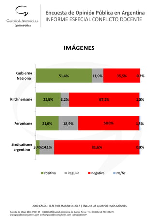 Avenida de Mayo 1410 4º Of. 37 - (C1085ABR) Ciudad Autónoma de Buenos Aires - Tel.: (011) 5218-7777/78/79
www.giacobbeconsultores.com | info@giacobbeconsultores.com | @GiacobbeOP
IMÁGENES
Encuesta de Opinión Pública en Argentina
INFORME ESPECIAL CONFLICTO DOCENTE
3,4%
21,6%
23,5%
53,4%
14,1%
18,9%
8,2%
11,0%
81,6%
58,0%
67,2%
35,5%
0,9%
1,5%
1,0%
0,2%
Sindicalismo
argentino
Peronismo
Kirchnerismo
Gobierno
Nacional
Positiva Regular Negativa Ns/Nc
2000 CASOS | 8 AL 9 DE MARZO DE 2017 | ENCUESTAS A DISPOSITIVOS MÓVILES
 