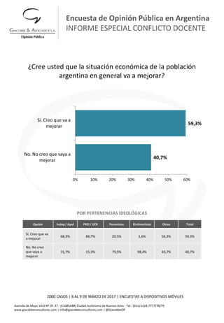 Avenida de Mayo 1410 4º Of. 37 - (C1085ABR) Ciudad Autónoma de Buenos Aires - Tel.: (011) 5218-7777/78/79
www.giacobbeconsultores.com | info@giacobbeconsultores.com | @GiacobbeOP
¿Cree usted que la situación económica de la población
argentina en general va a mejorar?
40,7%
59,3%
0% 10% 20% 30% 40% 50% 60%
No. No creo que vaya a
mejorar
Sí. Creo que va a
mejorar
Encuesta de Opinión Pública en Argentina
INFORME ESPECIAL CONFLICTO DOCENTE
Opción Indep / Apol PRO / UCR Peronistas Kirchneristas Otros Total
Sí. Creo que va
a mejorar
68,3% 84,7% 20,5% 1,6% 56,3% 59,3%
No. No creo
que vaya a
mejorar
31,7% 15,3% 79,5% 98,4% 43,7% 40,7%
POR PERTENENCIAS IDEOLÓGICAS
2000 CASOS | 8 AL 9 DE MARZO DE 2017 | ENCUESTAS A DISPOSITIVOS MÓVILES
 