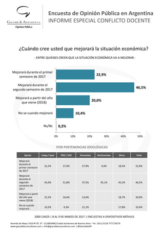 Avenida de Mayo 1410 4º Of. 37 - (C1085ABR) Ciudad Autónoma de Buenos Aires - Tel.: (011) 5218-7777/78/79
www.giacobbeconsultores.com | info@giacobbeconsultores.com | @GiacobbeOP
¿Cuándo cree usted que mejorará la situación económica?
0,2%
10,4%
20,0%
46,5%
22,9%
0% 10% 20% 30% 40% 50%
Ns/Nc
No se cuando mejorará
Mejorará a partir del año
que viene (2018)
Mejorará durante el
segundo semestre de 2017
Mejorará durante el primer
semestre de 2017
Encuesta de Opinión Pública en Argentina
INFORME ESPECIAL CONFLICTO DOCENTE
Opción Indep / Apol PRO / UCR Peronistas Kirchneristas Otros Total
Mejorará
durante el
primer semestre
de 2017
22,2% 27,0% 27,9% 4,9% 18,3% 22,9%
Mejorará
durante el
segundo
semestre de
2017
45,0% 51,8% 37,5% 95,1% 45,2% 46,5%
Mejorará a partir
del año que
viene (2018)
22,2% 16,6% 13,6% 18,7% 20,0%
No se cuando
mejorará
10,2% 4,3% 21,1% 17,8% 10,4%
POR PERTENENCIAS IDEOLÓGICAS
- ENTRE QUIENES CREEN QUE LA SITUACIÓN ECONÓMICA VA A MEJORAR -
2000 CASOS | 8 AL 9 DE MARZO DE 2017 | ENCUESTAS A DISPOSITIVOS MÓVILES
 