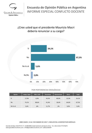 Avenida de Mayo 1410 4º Of. 37 - (C1085ABR) Ciudad Autónoma de Buenos Aires - Tel.: (011) 5218-7777/78/79
www.giacobbeconsultores.com | info@giacobbeconsultores.com | @GiacobbeOP
¿Cree usted que el presidente Mauricio Macri
debería renunciar a su cargo?
2,8%
5,6%
67,5%
24,1%
0% 10% 20% 30% 40% 50% 60% 70%
Ns/Nc
No lo sé
No
Sí
Encuesta de Opinión Pública en Argentina
INFORME ESPECIAL CONFLICTO DOCENTE
Opción Indep / Apol PRO / UCR Peronistas Kirchneristas Otros Total
Sí 17,9% 6,9% 43,5% 80,9% 22,3% 24,1%
No 74,1% 88,6% 41,4% 18,4% 64,6% 67,5%
No lo sé 5,6% ,8% 11,7% ,3% 9,0% 5,6%
POR PERTENENCIAS IDEOLÓGICAS
2000 CASOS | 8 AL 9 DE MARZO DE 2017 | ENCUESTAS A DISPOSITIVOS MÓVILES
 
