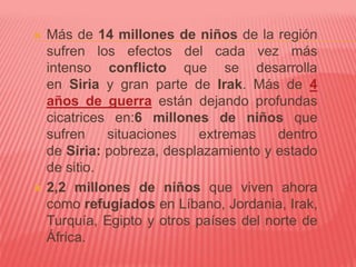  Más de 14 millones de niños de la región
sufren los efectos del cada vez más
intenso conflicto que se desarrolla
en Siria y gran parte de Irak. Más de 4
años de guerra están dejando profundas
cicatrices en:6 millones de niños que
sufren situaciones extremas dentro
de Siria: pobreza, desplazamiento y estado
de sitio.
 2,2 millones de niños que viven ahora
como refugiados en Líbano, Jordania, Irak,
Turquía, Egipto y otros países del norte de
África.
 