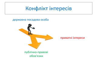 Конфлікт інтересів
приватні інтереси
публічно-правові
обов'язки
державна посадова особа
 