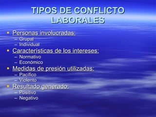 TIPOS DE CONFLICTO LABORALES ,[object Object],[object Object],[object Object],[object Object],[object Object],[object Object],[object Object],[object Object],[object Object],[object Object],[object Object],[object Object]