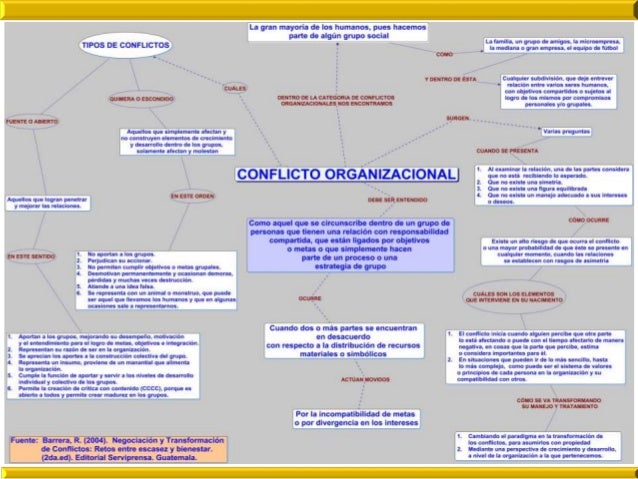 Conflicto Organizacional. Mapa Conceptual
