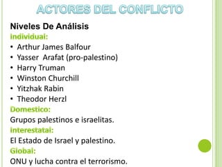 Niveles De Análisis

•   Arthur James Balfour
•   Yasser Arafat (pro-palestino)
•   Harry Truman
•   Winston Churchill
•   Yitzhak Rabin
•   Theodor Herzl

Grupos palestinos e israelitas.

El Estado de Israel y palestino.

ONU y lucha contra el terrorismo.
 