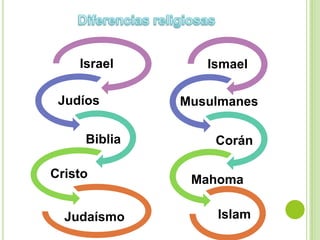 Israel       Ismael

 Judíos       Musulmanes

     Biblia       Corán

Cristo         Mahoma

  Judaísmo        Islam
 