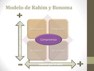 Interés por si mismo

Modelo de Rahim y Bonoma

Dominación

Integración

Compromiso
Evitación

Servilismo

Interés por el otro

 