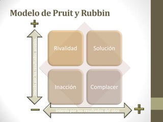 Interés por los resultados propios

Modelo de Pruit y Rubbin

Rivalidad

Solución

Inacción

Complacer

Interés por los resultados del otro

 