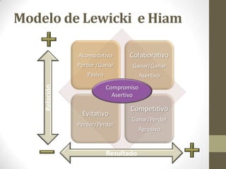 Modelo de Lewicki e Hiam
Colaborativo

Perder /Ganar

Ganar/Ganar

Pasivo

Relación

Acomodativo

Asertivo
Compromiso
Asertivo

Evitativo
Perder/Perder

Competitivo
Ganar/Perder

Resultado

Agresivo

 
