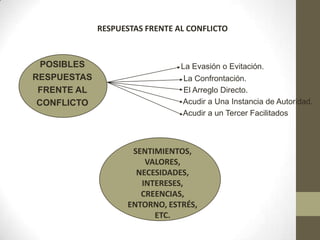RESPUESTAS FRENTE AL CONFLICTO

POSIBLES
RESPUESTAS
FRENTE AL
CONFLICTO

La Evasión o Evitación.
La Confrontación.
El Arreglo Directo.
Acudir a Una Instancia de Autoridad.
Acudir a un Tercer Facilitados

SENTIMIENTOS,
VALORES,
NECESIDADES,
INTERESES,
CREENCIAS,
ENTORNO, ESTRÉS,
ETC.

 