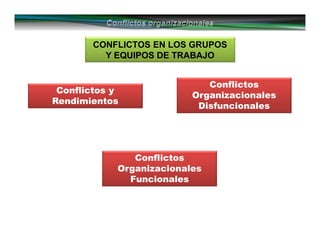 Conflictos
Organizacionales
Funcionales
Conflictos y
Rendimientos
Conflictos
Organizacionales
Disfuncionales
CONFLICTOS EN LOS GRUPOS
Y EQUIPOS DE TRABAJO
 