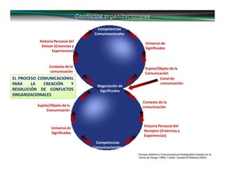 EL PROCESO COMUNICACIONAL
PARA LA CREACIÓN Y
RESOLUCIÓN DE CONFLICTOS
ORGANIZACIONALES
Contexto de la
comunicación
Historia Personal del
Emisor (Creencias y
Experiencias)
Universo de
Significados
Canal de
comunicación
Sujeto/Objeto de la
Comunicación
Universo de
Significados
Historia Personal del
Receptor (Creencias y
Experiencias)
Sujeto/Objeto de la
Comunicación
Contexto de la
comunicación
Competencias
Comunicacionales
Competencias
Comunicacionales
Negociación de
Significados
Proceso Sistémico Comunicacional Paradigmático basado en la
Teoría de Senge (1999). Fuente: Caridad & Pelekais (2003).
 