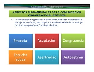 ASPECTOS FUNDAMENTALES DE LA COMUNICACIÓN
ORGANIZACIONAL EFECTIVA
• La comunicación organizacional tiene como elemento fundamental el
manejo de conflictos, esto implica el establecimiento de un diálogo
constructivo apoyado en 6 actitudes básicas.
Empatía Aceptación Congruencia
Escucha
activa
Asertividad Autoestima
 