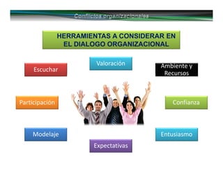 HERRAMIENTAS A CONSIDERAR EN
EL DIALOGO ORGANIZACIONAL
Escuchar
Participación
Valoración
Modelaje
Confianza
Expectativas
Ambiente y
Recursos
Entusiasmo
 