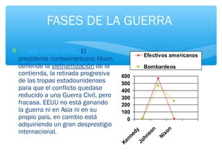 FASES DE LA GUERRA 
3ª fase (1968-1973). El 
presidente norteamericano Nixon 
defiende la vietnamización de la 
contienda, la retirada progresiva 
de las tropas estadounidenses 
para que el conflicto quedase 
reducido a una Guerra Civil, pero 
fracasa. EEUU no está ganando 
la guerra ni en Asia ni en su 
propio país, en cambio está 
adquiriendo un gran desprestigio 
internacional. 
600 
500 
400 
300 
200 
100 
0 
Efectivos americanos 
Bombardeos 
americanos 
Johnson 
Kennedy 
Nixon 
 