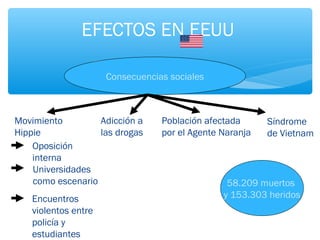 EFECTOS EN EEUU 
Consecuencias sociales 
Movimiento 
Hippie 
Oposición 
interna 
Universidades 
como escenario 
Encuentros 
violentos entre 
policía y 
estudiantes 
Adicción a 
las drogas 
Población afectada 
por el Agente Naranja 
Síndrome 
de Vietnam 
58.209 muertos 
y 153.303 heridos 
 