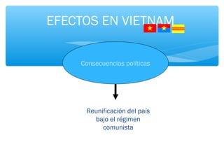 EFECTOS EN VIETNAM 
Consecuencias políticas 
Reunificación del país 
bajo el régimen 
comunista 
 
