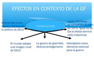 EFECTOS EN CONTEXTO DE LA GF 
Consecuencias 
El mundo adopta 
una imagen cruel 
de EEUU 
La guerra de guerrillas 
alcanza protagonismo 
Helicóptero como 
elemento esencial 
para la guerra 
Victoria del comu-nismo 
y fracaso de 
la política de EEUU 
Laos y Camboya 
se convierten en com. 
en 1975. Igual no se 
Da el efecto dominó 
(sólo Indochina) 
 