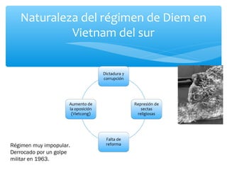 Naturaleza del régimen de Diem en 
Vietnam del sur 
Régimen muy impopular. 
Derrocado por un golpe 
militar en 1963. 
 
