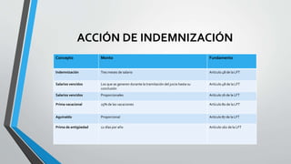 ACCIÓN DE INDEMNIZACIÓN
Concepto Monto Fundamento
Indemnización Tres meses de salario Artículo 48 de la LFT
Salarios vencidos Los que se generen durante la tramitación del juicio hasta su
conclusión
Artículo 48 de la LFT
Salarios vencidos Proporcionales Artículo 76 de la LFT
Prima vacacional 25% de las vacaciones Artículo 80 de la LFT
Aguinaldo Proporcional Artículo 87 de la LFT
Prima de antigüedad 12 días por año Artículo 162 de la LFT
 