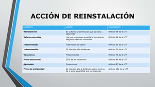 ACCIÓN DE REINSTALACIÓN
CONCEPTO MONTO FUNDAMENTO
Reinstalación En la forma y términos en que se venía
laborando
Artículo 48 de la LFT
Salarios vencidos Los que se generen durante la tramitación
del juicio hasta su conclusión
Artículo 48 de la LFT
Indemnización Tres meses de salario Artículo 50 de la LFT
Indemnización 20 días por año de labores Artículo 50 de la LFT
Vacaciones Proporcionales Artículo 76 de la LFT
Prima vacacional 25% de las vacaciones Artículo 80 de la LFT
Aguinaldo Proporcional Artículo 87 de la LFT
Prima de antigüedad 12 días por año al doble del salario mínimo
de la zona geográfica que corresponda
Artículo 162 de la LFT
 