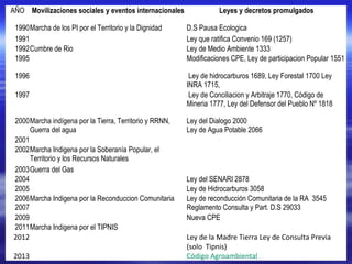 AÑO Movilizaciones sociales y eventos internacionales             Leyes y decretos promulgados

 1990Marcha de los PI por el Territorio y la Dignidad   D.S Pausa Ecologica
 1991                                                   Ley que ratifica Convenio 169 (1257)
 1992Cumbre de Rio                                      Ley de Medio Ambiente 1333
 1995                                                   Modificaciones CPE, Ley de participacion Popular 1551

 1996                                                    Ley de hidrocarburos 1689, Ley Forestal 1700 Ley
                                                        INRA 1715,
 1997                                                    Ley de Conciliacion y Arbitraje 1770, Código de
                                                        Mineria 1777, Ley del Defensor del Pueblo Nº 1818

2000Marcha indígena por la Tierra, Territorio y RRNN,   Ley del Dialogo 2000
     Guerra del agua                                    Ley de Agua Potable 2066
2001
2002Marcha Indigena por la Soberanía Popular, el
     Territorio y los Recursos Naturales
2003Guerra del Gas
2004                                                    Ley del SENARI 2878
2005                                                    Ley de Hidrocarburos 3058
2006 Marcha Indigena por la Reconduccion Comunitaria    Ley de reconducción Comunitaria de la RA 3545
2007                                                    Reglamento Consulta y Part. D.S 29033
2009                                                    Nueva CPE
2011Marcha Indigena por el TIPNIS
2012                                                    Ley de la Madre Tierra Ley de Consulta Previa 
                                                        (solo  Tipnis)
2013                                                    Código Agroambiental
 