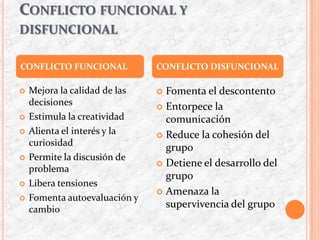 CONFLICTO FUNCIONAL Y
DISFUNCIONAL
 Mejora la calidad de las
decisiones
 Estimula la creatividad
 Alienta el interés y la
curiosidad
 Permite la discusión de
problema
 Libera tensiones
 Fomenta autoevaluación y
cambio
 Fomenta el descontento
 Entorpece la
comunicación
 Reduce la cohesión del
grupo
 Detiene el desarrollo del
grupo
 Amenaza la
supervivencia del grupo
CONFLICTO FUNCIONAL CONFLICTO DISFUNCIONAL
 