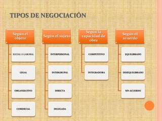 TIPOS DE NEGOCIACIÓN
Según el
objeto
SOCIAL O LABORAL
LEGAL
ORGANIZATIVO
COMERCIAL
Según el sujeto
INTERPERSONAL
INTERGRUPAL
DIRECTA
DELEGADA
Según la
capacidad de
obra
COMPETITIVO
INTEGRADORA
Según el
acuerdo
EQUILIBRADO
DESEQUILIBRADO
SIN ACUERDO
 