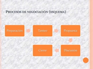 PROCESOS DE NEGOCIACIÓN (ESQUEMA)
Preparación Tanteo Propuesta
DiscusiónCierre
 