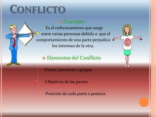 CONFLICTO
 Concepto
Es el enfrentamiento que surge
entre varias personas debido a que el
comportamiento de una parte perjudica
los intereses de la otra.
 Elementos del Conflicto
-Partes: personas o grupos
-Objetivos de las partes.
-Posición de cada parte o postura.
 