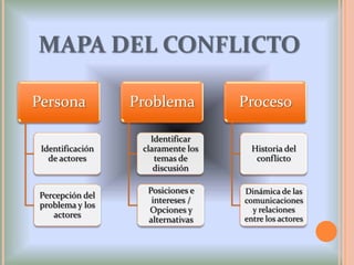 MAPA DEL CONFLICTO
Persona
Identificación
de actores
Percepción del
problema y los
actores
Problema
Identificar
claramente los
temas de
discusión
Posiciones e
intereses /
Opciones y
alternativas
Proceso
Historia del
conflicto
Dinámica de las
comunicaciones
y relaciones
entre los actores
 