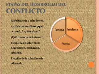 ETAPAS DEL DESARROLLO DEL
CONFLICTO
1. Identificación y asimilación.
2. Análisis del conflicto: ¿qué
ocurre? ¿A quién afecta?
3. ¿Qué consecuencias tiene?
4. Búsqueda de soluciones:
negociación, mediación,
arbitraje.
5. Elección de la solución más
adecuada.
 