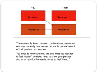 You                         Them



          Escalator                  Escalator




          Repressor                  Repressor




There are only three common combinations: almost no
one reacts calmly themselves but wants escalation out
of their partner or co-worker.
You need to know who you are and what you look for
to feel “heard.” And you need to know your partner
and what reaction he needs to see to feel “heard.”
 