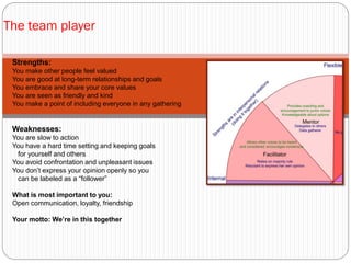 The team player

 Strengths:
 You make other people feel valued
 You are good at long-term relationships and goals
 You embrace and share your core values
 You are seen as friendly and kind
 You make a point of including everyone in any gathering


 Weaknesses:
 You are slow to action
 You have a hard time setting and keeping goals
  for yourself and others
 You avoid confrontation and unpleasant issues
 You don’t express your opinion openly so you
  can be labeled as a “follower”

 What is most important to you:
 Open communication, loyalty, friendship

 Your motto: We’re in this together
 