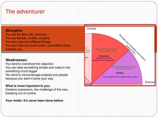 The adventurer

Strengths:
You are the Blue Sky visionary
You are flexible, nimble, creative
You love new and different things
You don’t like too much order—controlled chaos
inspires you


Weaknesses:
You tend to overshoot the objective
You can take something simple and make it into
something much bigger
You tend to micromanage projects and people
because you want it done your way

What is most important to you:
Creative expression, the challenge of the new,
breaking out of routine

Your motto: It’s never been done before
 