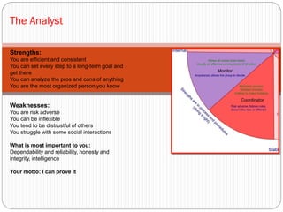 The Analyst

Strengths:
You are efficient and consistent
You can set every step to a long-term goal and
get there
You can analyze the pros and cons of anything
You are the most organized person you know


Weaknesses:
You are risk adverse
You can be inflexible
You tend to be distrustful of others
You struggle with some social interactions

What is most important to you:
Dependability and reliability, honesty and
integrity, intelligence

Your motto: I can prove it
 