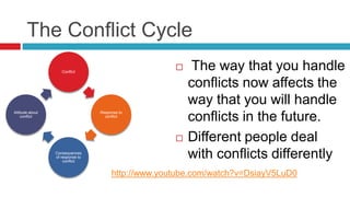 The Conflict Cycle
                    Conflict
                                                         The way that you handle
                                                         conflicts now affects the
                                                         way that you will handle
                                                         conflicts in the future.
Attitude about                    Response to
    conflict                        conflict




                                                        Different people deal
                 Consequences
                 of response to
                     conflict
                                                         with conflicts differently
                                       http://www.youtube.com/watch?v=DsiayV5LuD0
 