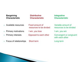 Bargaining
Characteristic

Distributive
Characteristic

Integrative
Characteristic



Available resources

Fixed amount of
resources to be divided

Variable amount of
resources to be divided



Primary motivations

I win, you lose

I win, you win



Primary interests

Opposed to each other

Convergent or congruent
with each other



Focus of relationships

Short term

Long term

 