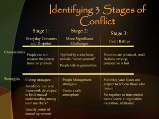 Identifying 3 Stages of
Conflict
Stage 1:
Everyday Concerns
and Disputes
Stage 2:
More Significant
Challenges
Stage 3:
Overt Battles
People can still
separate the person
from the problem
Strategies Coping strategies:
Avoidance: can a be
framework developed
to build mutual
understanding among
team members?
Identify points of
mutual agreement
Typified by a win-loose
attitude, “cover yourself”
People talk in generalities
People Management
strategies:
Create a safe
atmosphere
Characteristics
Positions are polarized, small
factions develop,
perspective is lost
Minimize your losses and
prepare to refocus those who
remain
Put together an intervention
team (neutral): negotiation,
mediation, arbitration
 