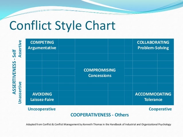 Conflict Styles Chart