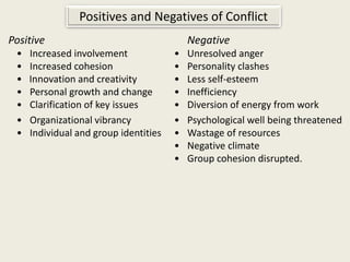 Positive Negative
• Increased involvement • Unresolved anger
• Increased cohesion • Personality clashes
• Innovation and creativity • Less self-esteem
• Personal growth and change • Inefficiency
• Clarification of key issues • Diversion of energy from work
• Organizational vibrancy • Psychological well being threatened
• Individual and group identities • Wastage of resources
• Negative climate
• Group cohesion disrupted.
Positives and Negatives of Conflict
 