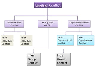 Levels of Conflict
Individual level
Conflict
Group level
Conflict
Organisational level
Conflict
Intra
Individual
Conflict
Inter
Individual
Conflict
Inter
Group
Conflict
Intra
Group
Conflict
Inter
Organizational
conflict
Intra
Organizational
Conflict
 